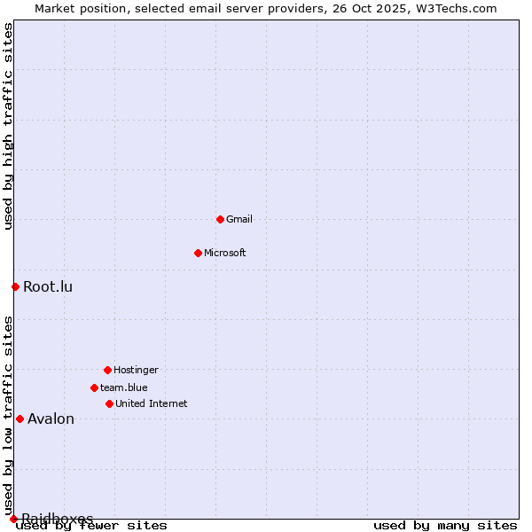 Market position of Avalon vs. Root.lu vs. Raidboxes