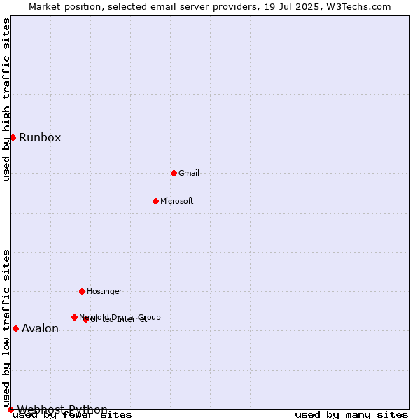 Market position of Avalon vs. Runbox vs. Webhost Python