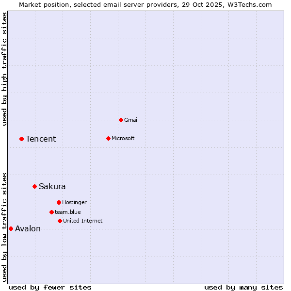 Market position of Sakura vs. Tencent vs. Avalon