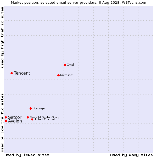Market position of Tencent vs. Avalon vs. Setcor