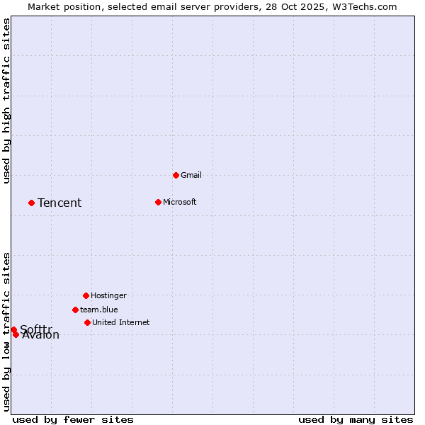 Market position of Tencent vs. Avalon vs. Softtr