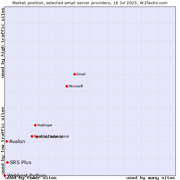 Market position of SRS Plus vs. Avalon vs. Webhost Python