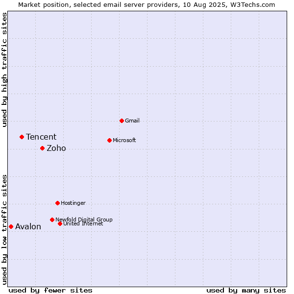 Market position of Zoho vs. Tencent vs. Avalon