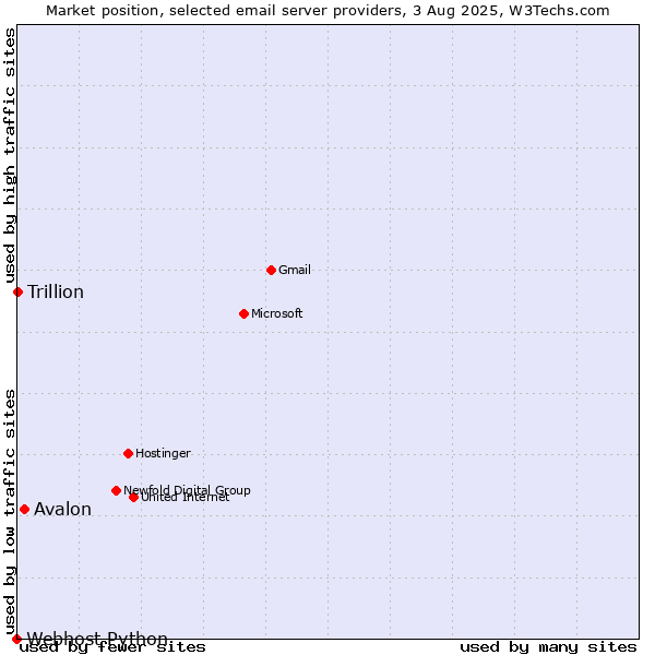 Market position of Avalon vs. Trillion vs. Webhost Python