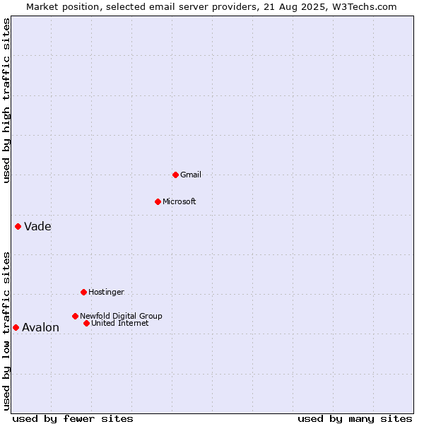 Market position of Vade vs. Avalon