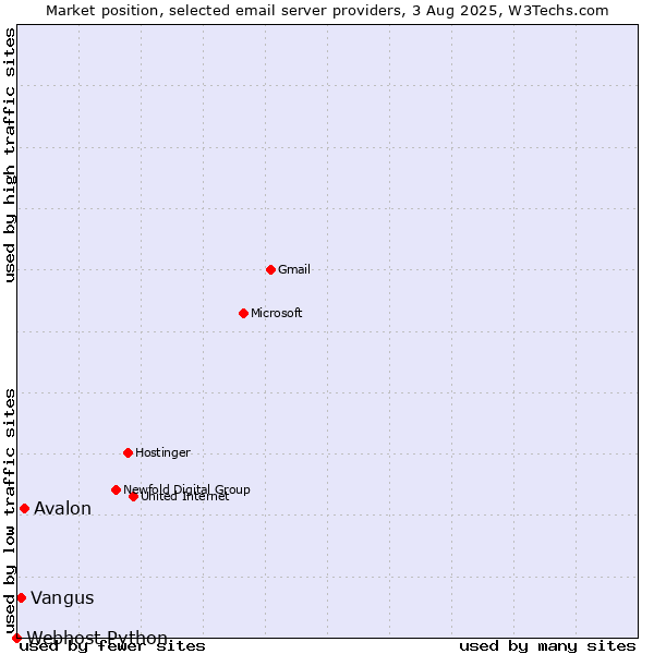 Market position of Avalon vs. Vangus vs. Webhost Python