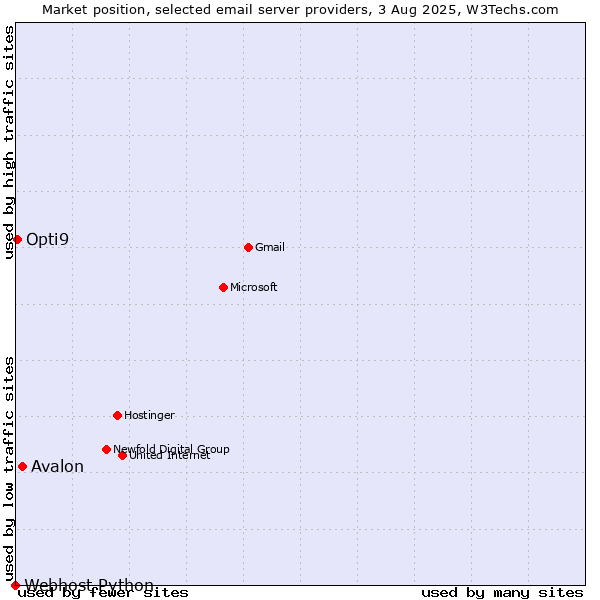 Market position of Avalon vs. Opti9 vs. Webhost Python