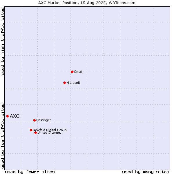 Market position of AXC
