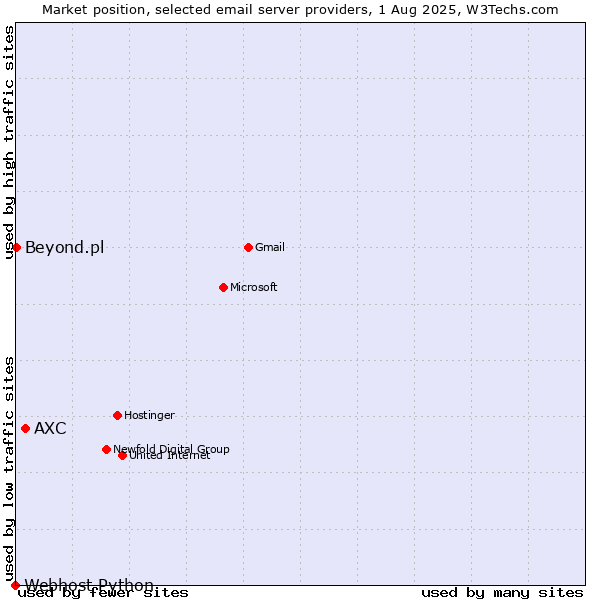 Market position of AXC vs. Beyond.pl vs. Webhost Python