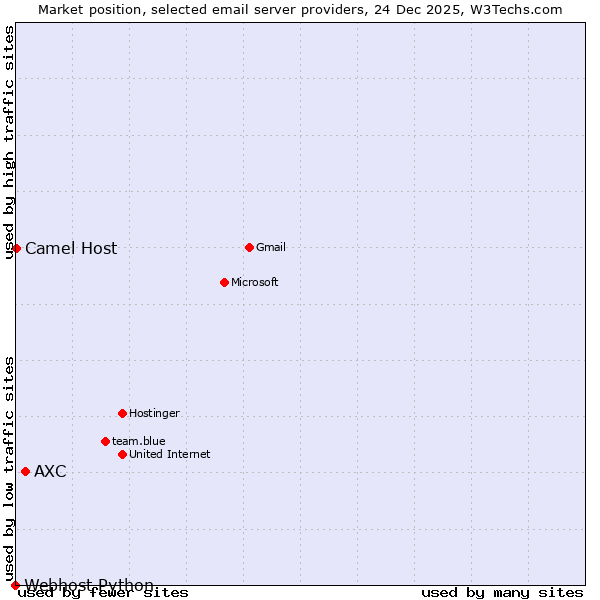 Market position of AXC vs. Camel Host vs. Webhost Python