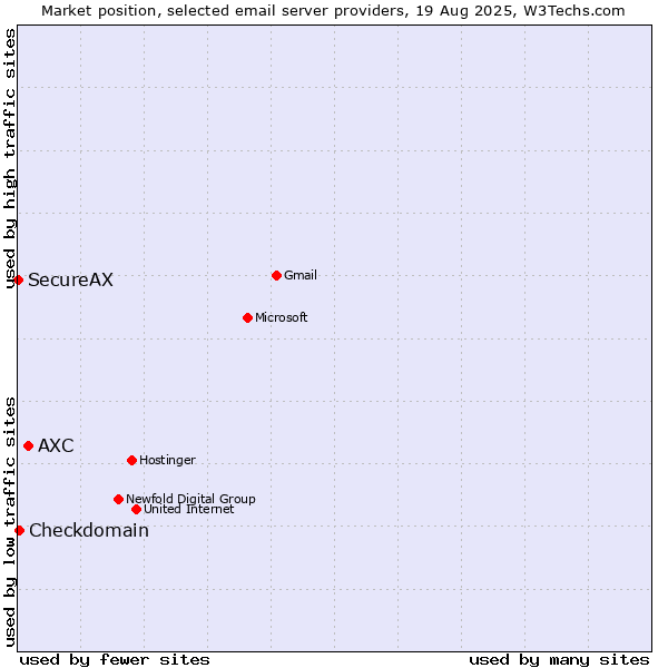 Market position of AXC vs. Checkdomain vs. SecureAX