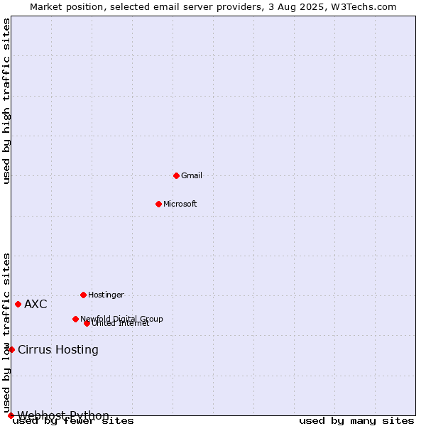 Market position of AXC vs. Cirrus Hosting vs. Webhost Python