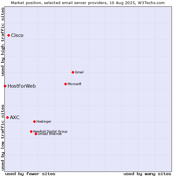 Market position of Cisco vs. AXC vs. HostForWeb