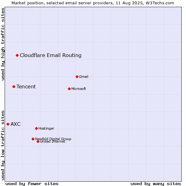 Market position of Cloudflare Email Routing vs. Tencent vs. AXC