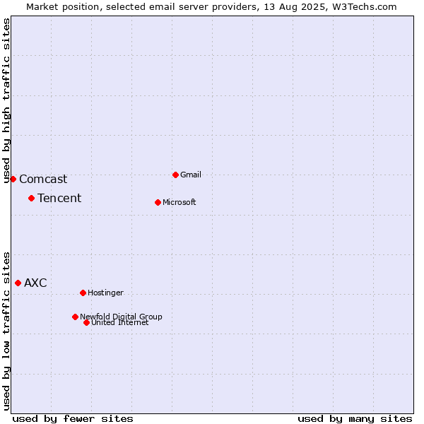 Market position of Tencent vs. AXC vs. Comcast