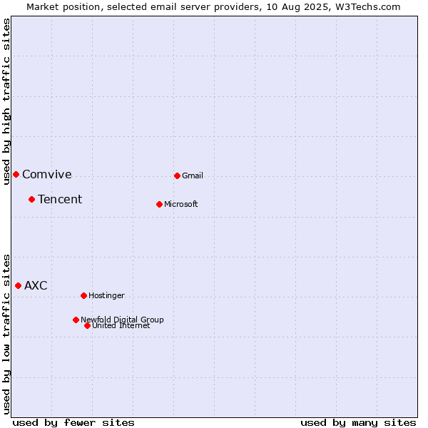 Market position of Tencent vs. AXC vs. Comvive