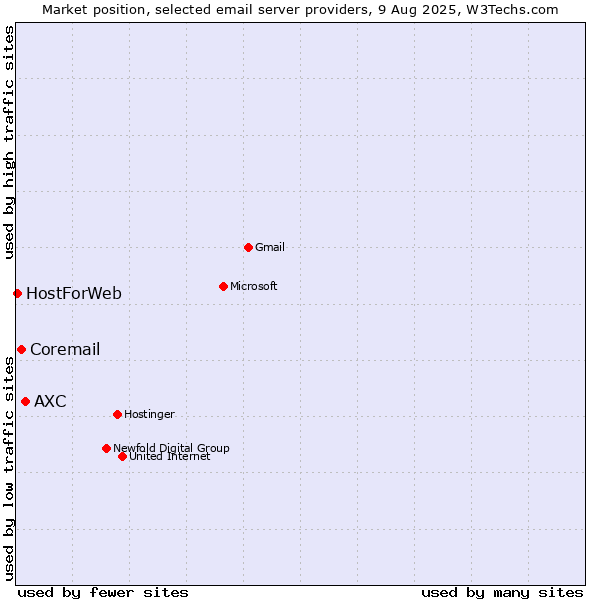 Market position of AXC vs. Coremail vs. HostForWeb