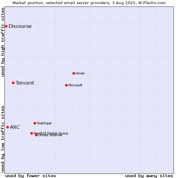 Market position of Tencent vs. AXC vs. Discourse