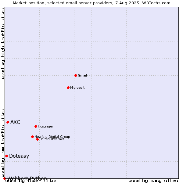 Market position of AXC vs. Doteasy vs. Webhost Python
