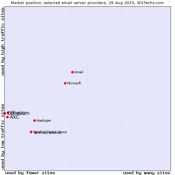 Market position of Shoper vs. AXC vs. Octenium