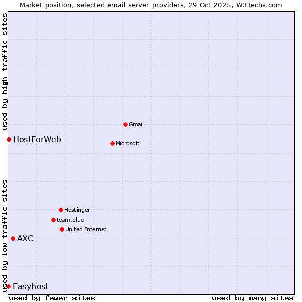 Market position of AXC vs. HostForWeb vs. Easyhost