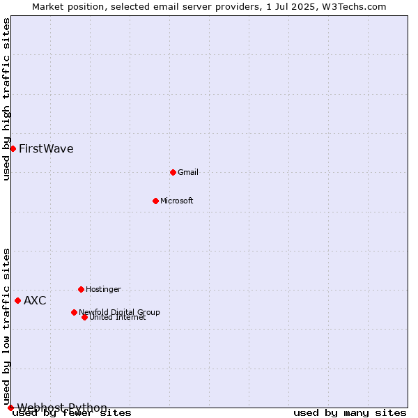 Market position of AXC vs. FirstWave vs. Webhost Python