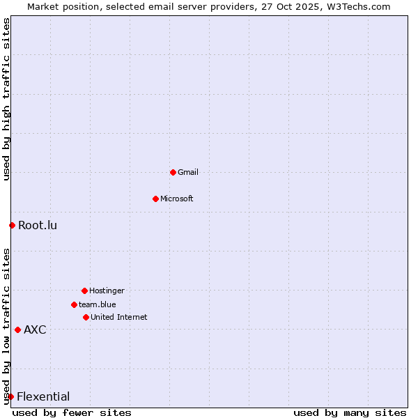 Market position of AXC vs. Root.lu vs. Flexential