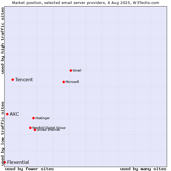 Market position of Tencent vs. AXC vs. Flexential