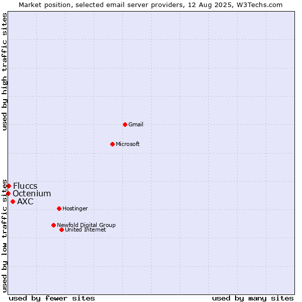 Market position of AXC vs. Fluccs vs. Octenium