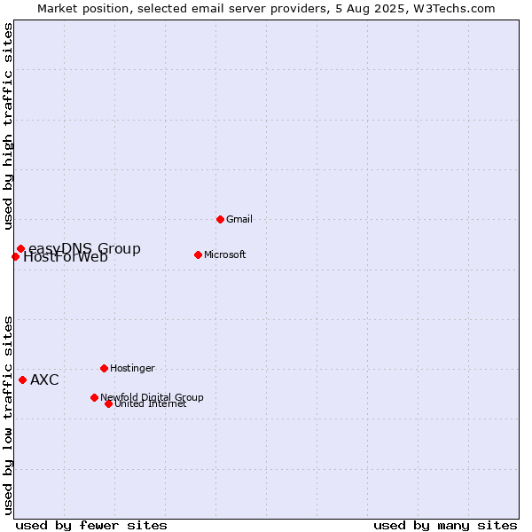 Market position of AXC vs. easyDNS Group vs. HostForWeb