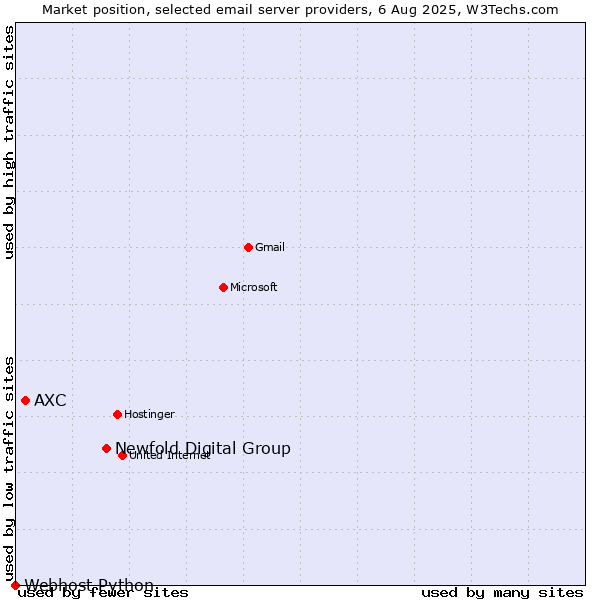 Market position of Newfold Digital Group vs. AXC vs. Webhost Python
