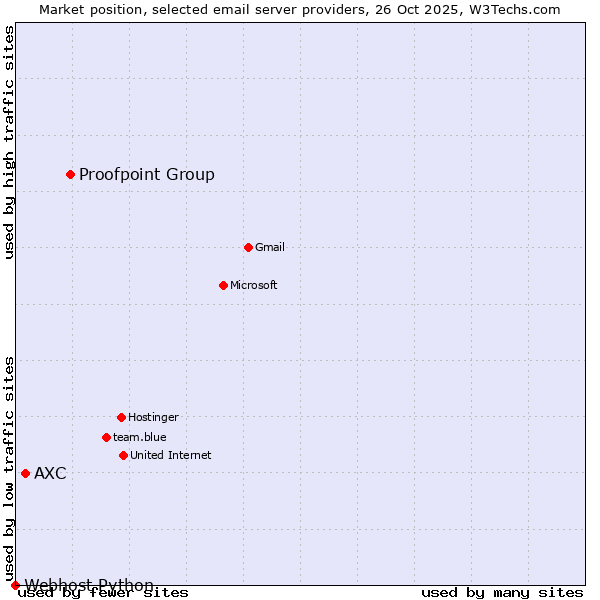 Market position of Proofpoint Group vs. AXC vs. Webhost Python