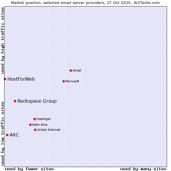 Market position of Rackspace Group vs. AXC vs. HostForWeb