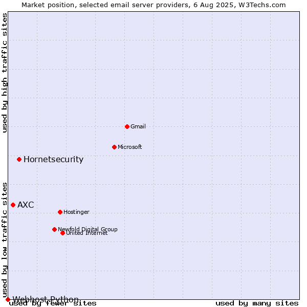 Market position of Hornetsecurity vs. AXC vs. Webhost Python