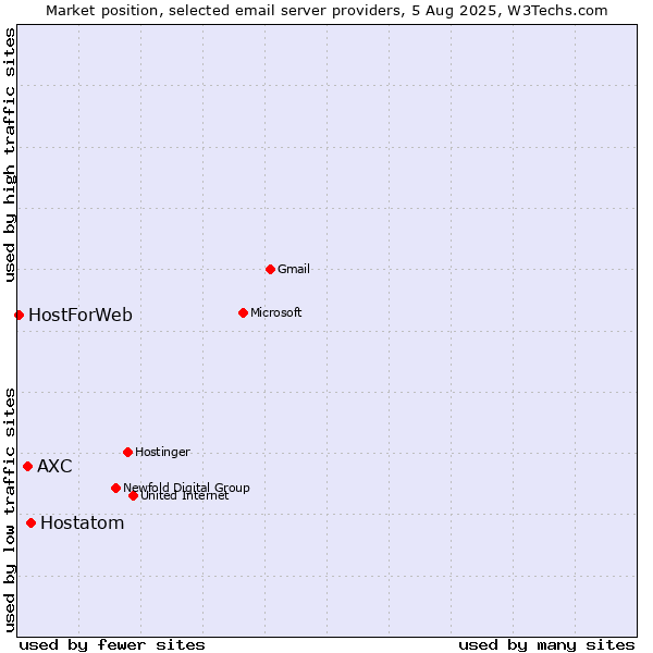 Market position of Hostatom vs. AXC vs. HostForWeb