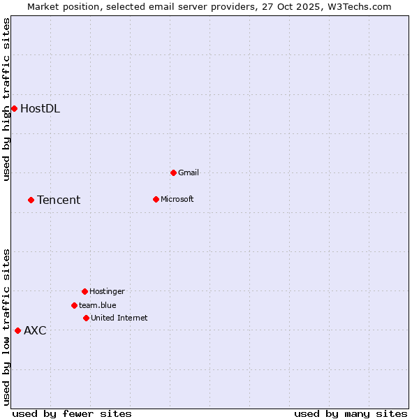 Market position of Tencent vs. AXC vs. HostDL