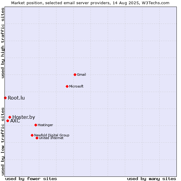 Market position of Hoster.by vs. AXC vs. Root.lu