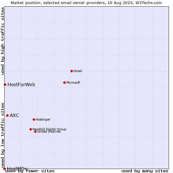 Market position of AXC vs. HostForWeb vs. HostMDs