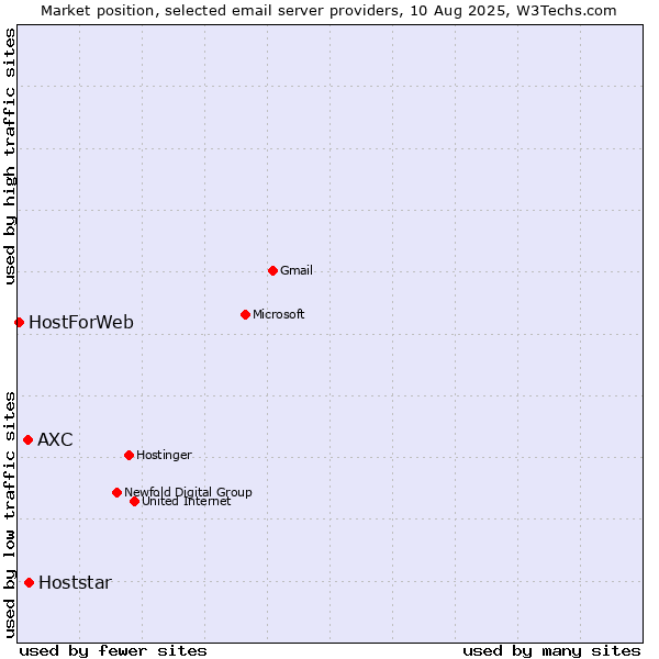 Market position of Hoststar vs. AXC vs. HostForWeb