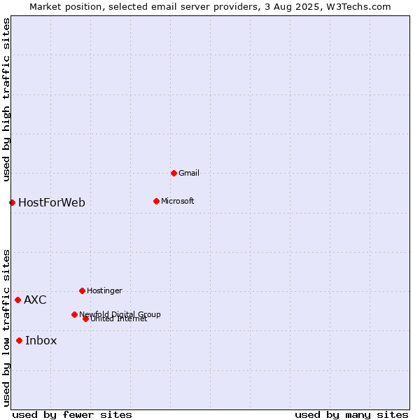 Market position of Inbox vs. AXC vs. HostForWeb