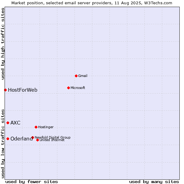 Market position of AXC vs. Oderland vs. HostForWeb