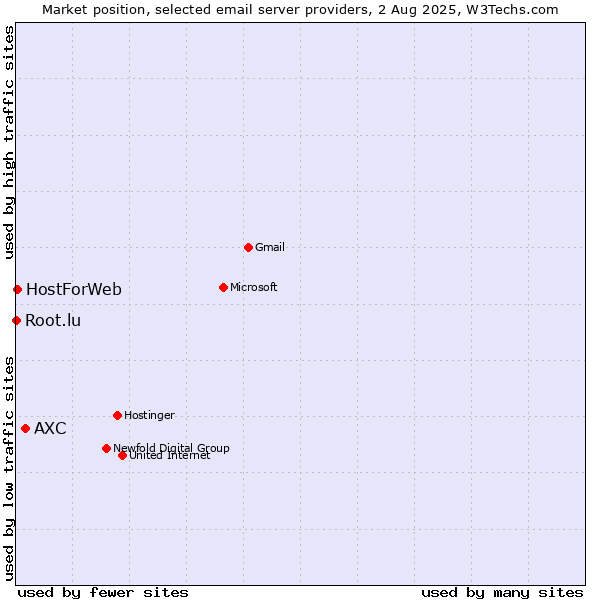 Market position of AXC vs. HostForWeb vs. Root.lu
