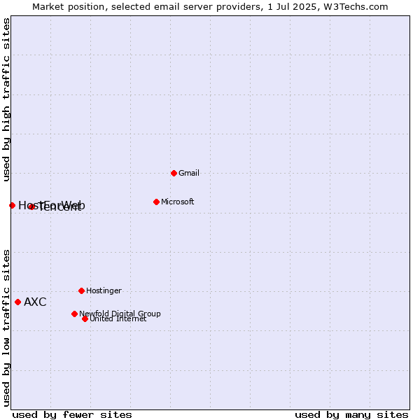 Market position of Tencent vs. AXC vs. HostForWeb