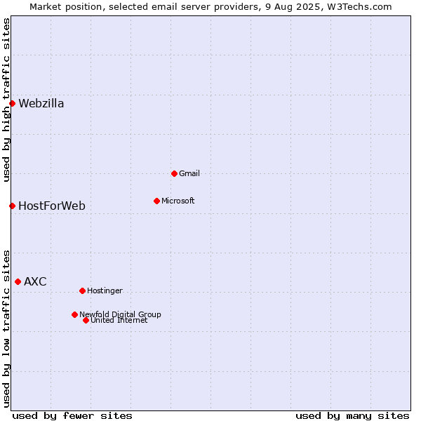 Market position of AXC vs. HostForWeb vs. Webzilla