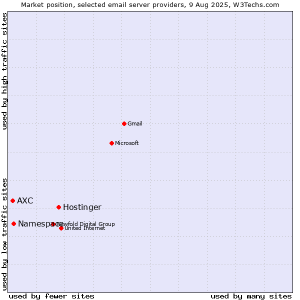 Market position of Hostinger vs. Namespace vs. AXC