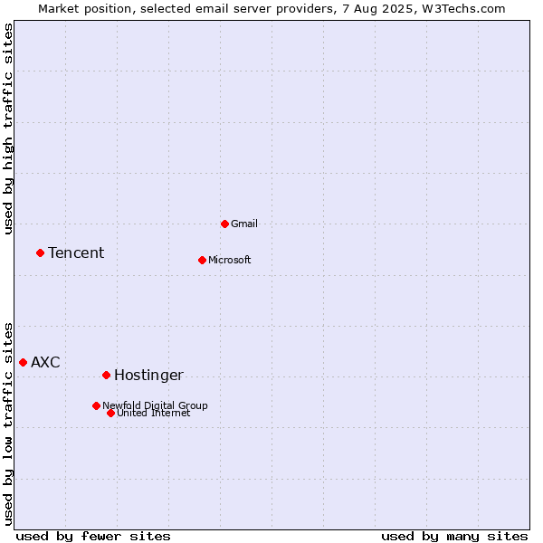Market position of Hostinger vs. Tencent vs. AXC