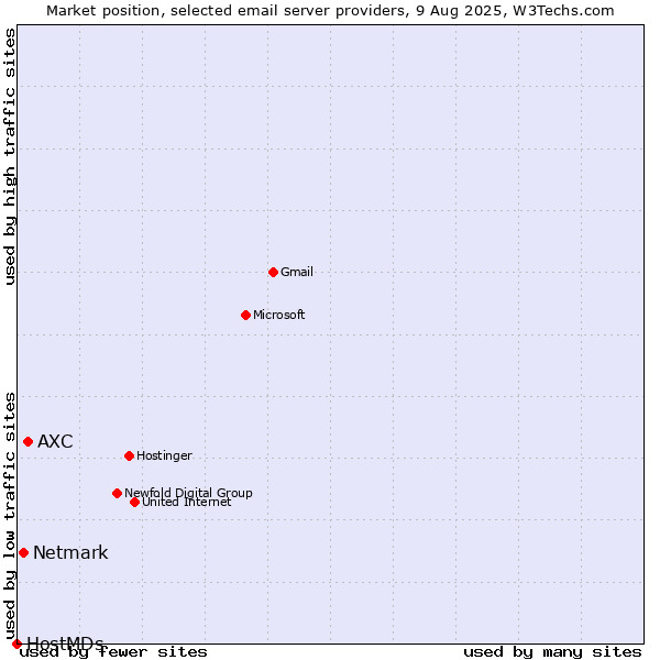 Market position of AXC vs. Netmark vs. HostMDs