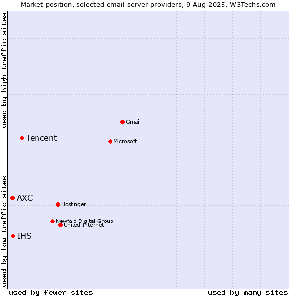 Market position of Tencent vs. IHS vs. AXC