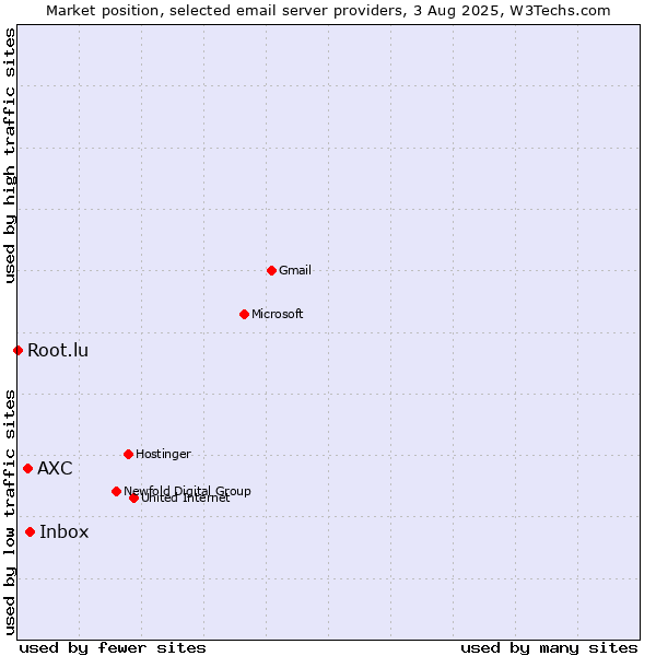 Market position of Inbox vs. AXC vs. Root.lu