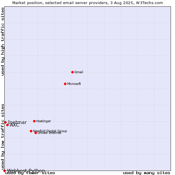 Market position of AXC vs. Inetmar vs. Webhost Python
